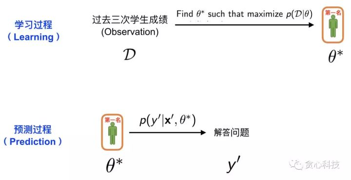 機器學習必知概念：貝葉斯估計、最大似然估計、最大後驗估計