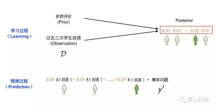 機器學習必知概念：貝葉斯估計、最大似然估計、最大後驗估計