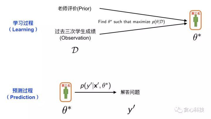 機器學習必知概念：貝葉斯估計、最大似然估計、最大後驗估計