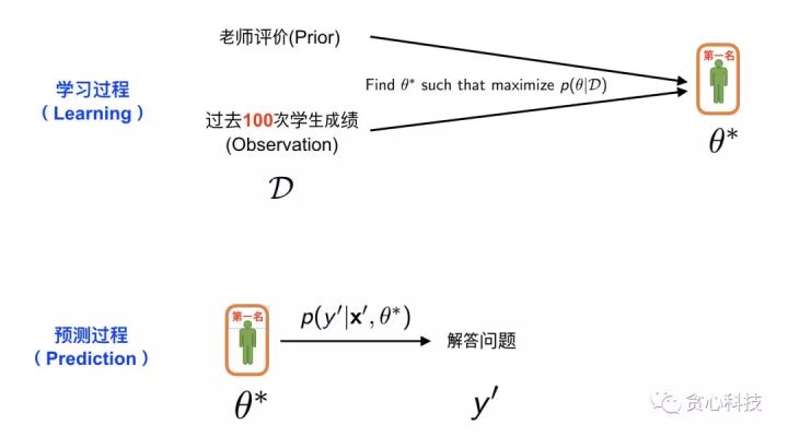 機器學習必知概念：貝葉斯估計、最大似然估計、最大後驗估計